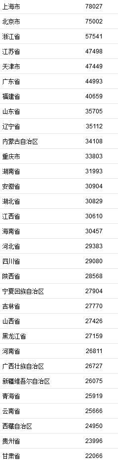 2021年居民收入排行榜公布！你一年收入多少？