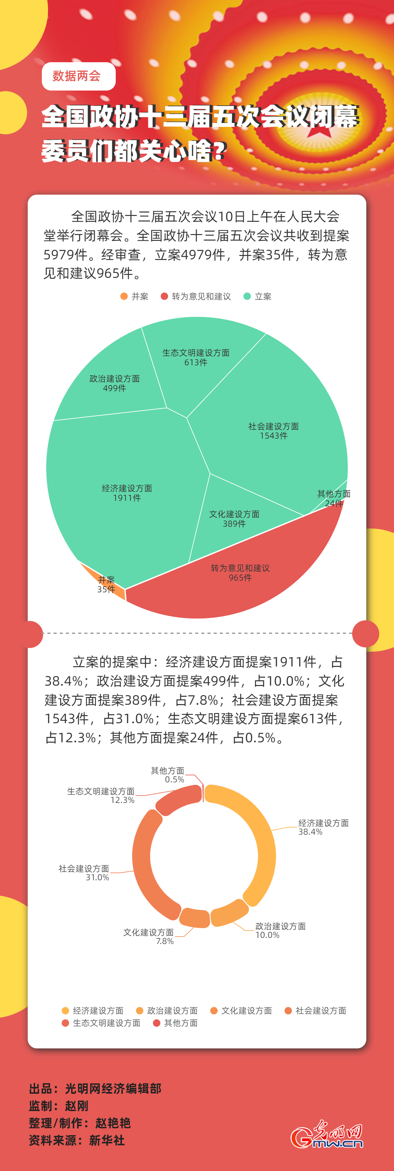 【數(shù)據(jù)兩會】全國政協(xié)十三屆五次會議閉幕 委員們都關(guān)心啥？