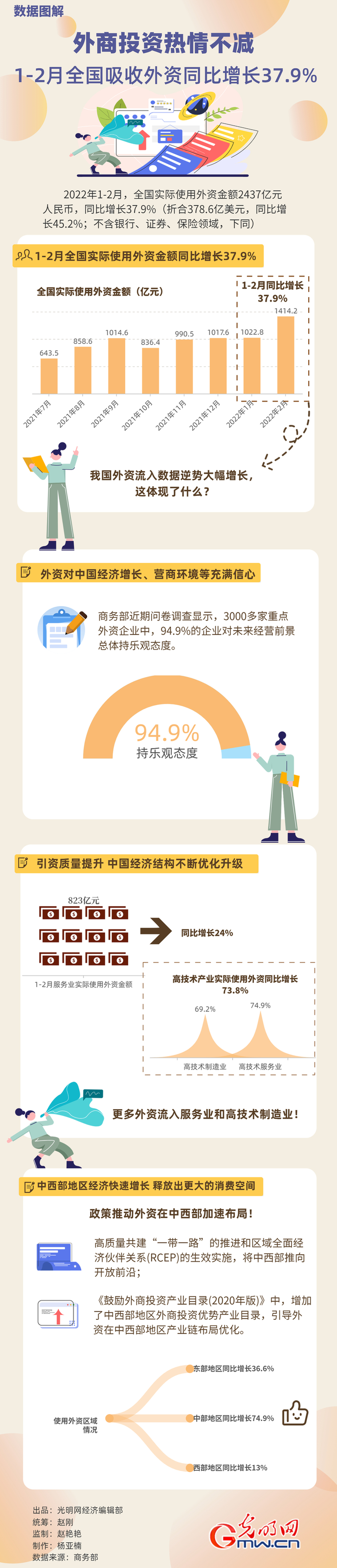 數(shù)據(jù)圖解丨外商投資熱情不減！1-2月全國(guó)吸收外資同比增長(zhǎng)37.9%