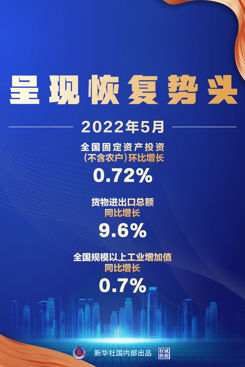 5月經(jīng)濟(jì)數(shù)據(jù)來了，呈現(xiàn)恢復(fù)勢頭
