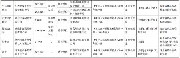 10批次藥品不合規(guī)！涉小兒感冒顆粒、川貝止咳糖漿等