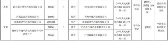 17批次藥品不合規(guī)！涉湖北同德堂產(chǎn)藿香正氣水等