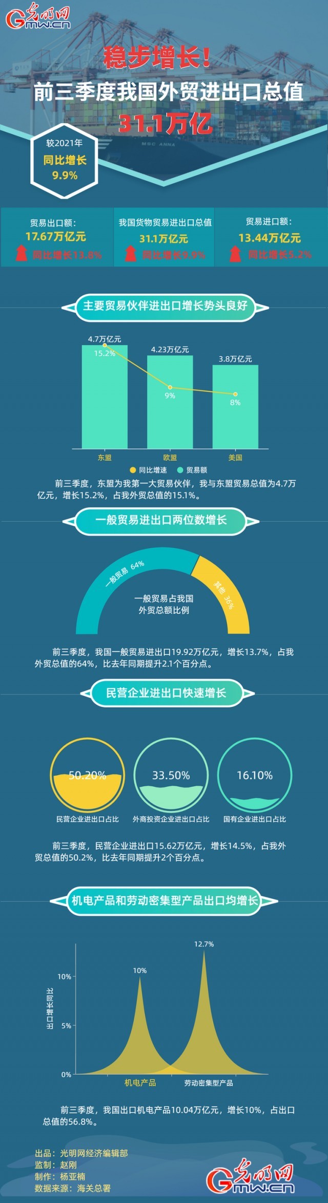 數(shù)據(jù)圖解丨穩(wěn)步增長！前三季度我國外貿(mào)進出口總之31.1萬億元