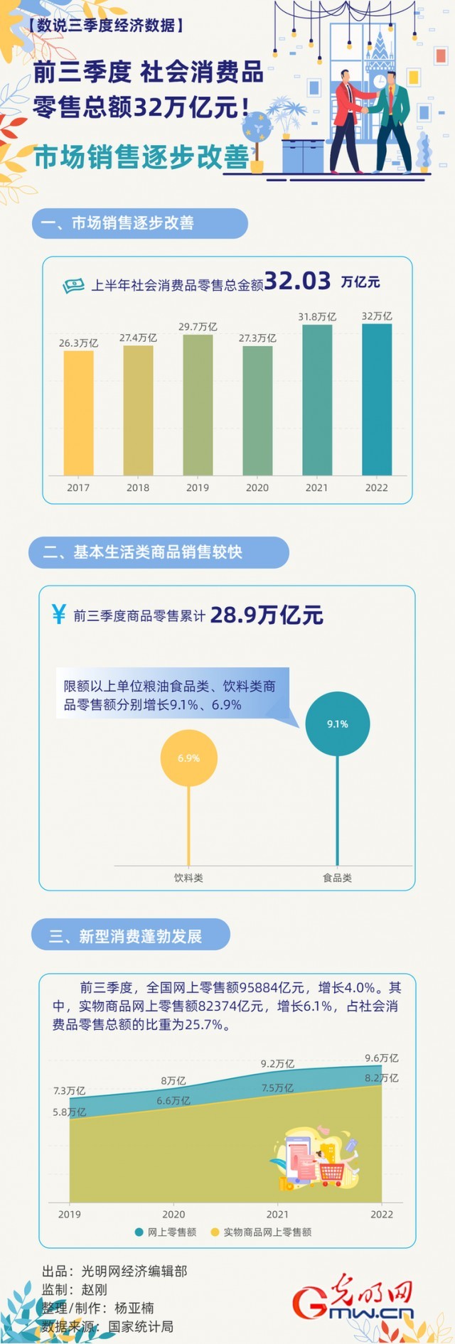 數(shù)據(jù)圖解丨市場(chǎng)銷售逐步改善！前三季度社會(huì)消費(fèi)品零售總額32萬億元