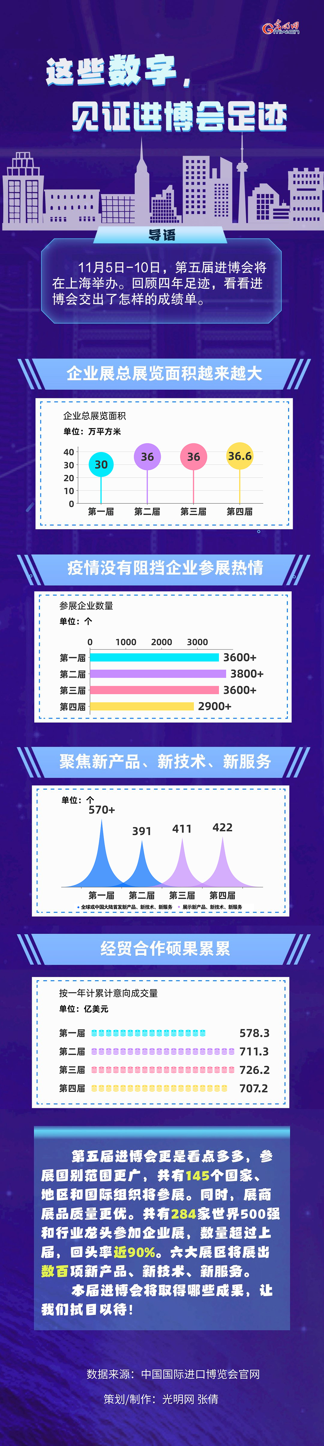 數(shù)據(jù)圖解丨這些數(shù)字，見證進博會足跡