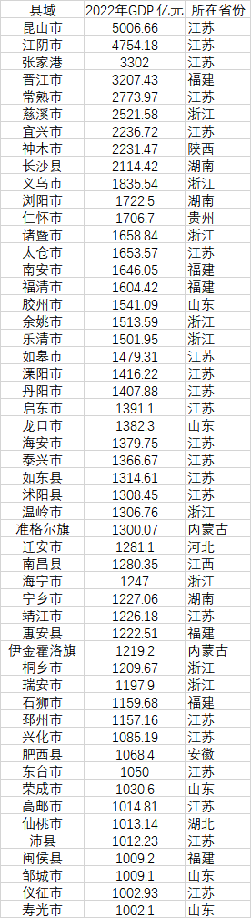 52個(gè)GDP千億縣 數(shù)據(jù)來(lái)源：各地統(tǒng)計(jì)局、公開資料