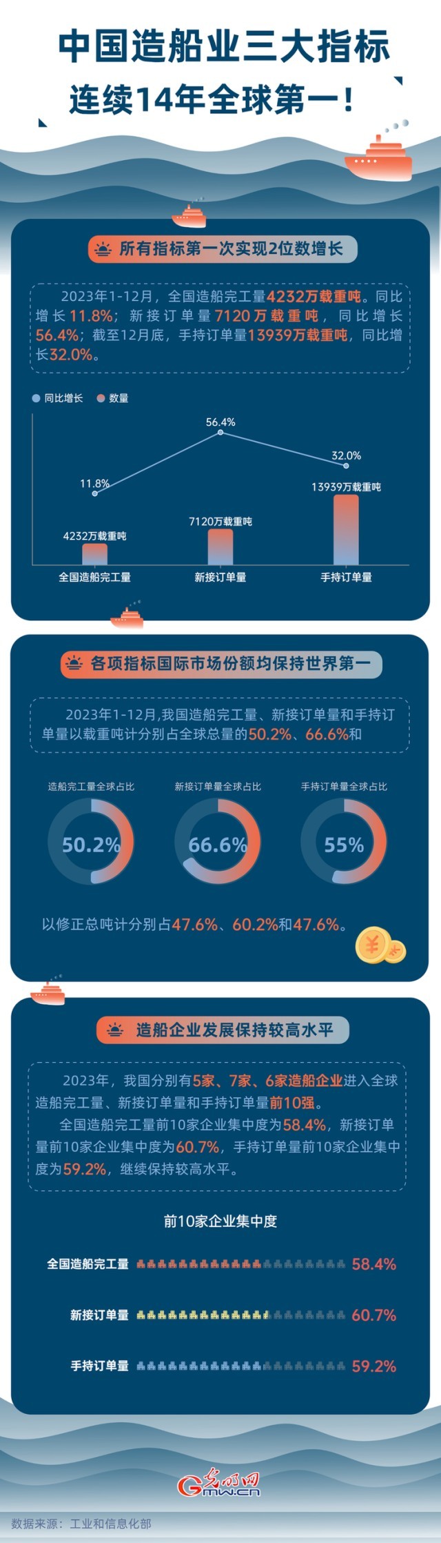 數(shù)據(jù)圖解丨中國(guó)造船業(yè)三大指標(biāo)連續(xù)14年全球第一！