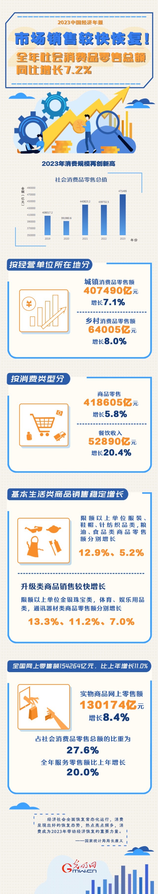 2023中國(guó)經(jīng)濟(jì)年報(bào)丨市場(chǎng)銷(xiāo)售較快恢復(fù)！全年社會(huì)消費(fèi)品零售總額同比增長(zhǎng)7.2%