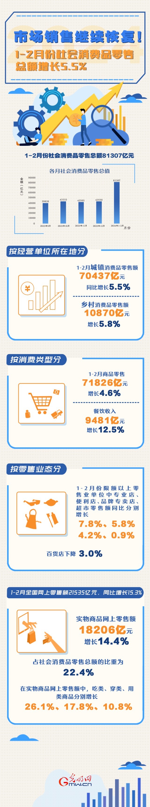 數(shù)據(jù)圖解丨市場銷售繼續(xù)恢復(fù)！1-2月份社會(huì)消費(fèi)品零售總額增長5.5%