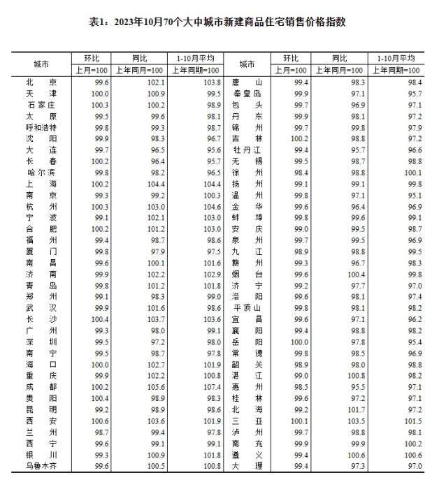 2023年10月70個大中城市新建商品住宅銷售價(jià)格指數(shù)。 截圖自國家統(tǒng)計(jì)局官網(wǎng)