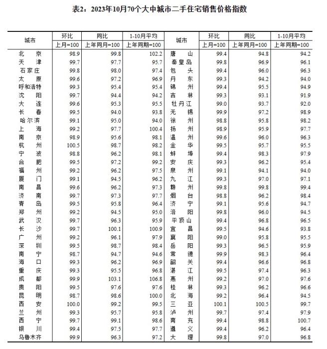 2023年10月70個大中城市二手住宅銷售價(jià)格指數(shù)。 截圖自國家統(tǒng)計(jì)局官網(wǎng)