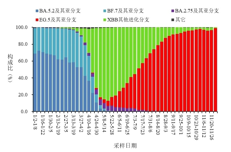 變化趨勢(shì)。圖源：中國(guó)疾控中心
