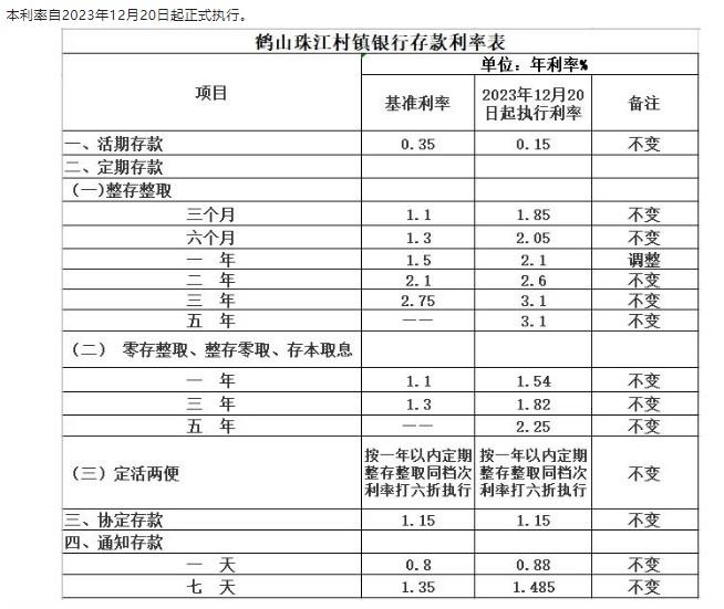 鶴山珠江村鎮(zhèn)銀行調(diào)整定期存款利率通告。 截圖自鶴山珠江村鎮(zhèn)銀行微信公眾號(hào)