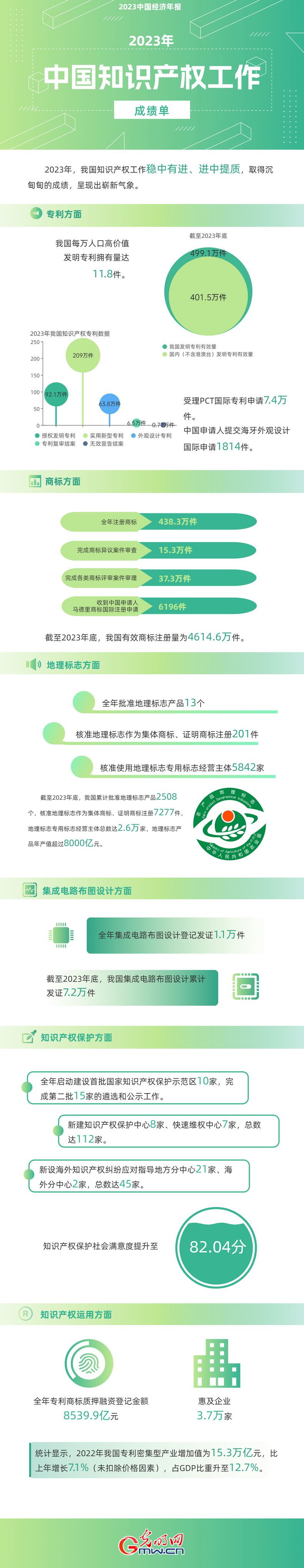 2023中國經(jīng)濟年報丨世界首個！我國國內(nèi)有效發(fā)明專利數(shù)量突破400萬件