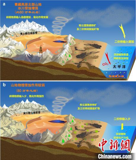 青藏高原北部冰川侵蝕增強驅(qū)動亞洲沙塵鐵(Fe)化學組成和太平洋生態(tài)系統(tǒng)轉(zhuǎn)型?！≈锌圃呵嗖馗咴?供圖