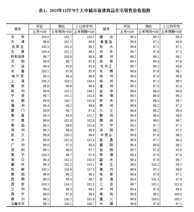2023年12月70個(gè)大中城市新建商品住宅銷售價(jià)格指數(shù)。 截圖自國(guó)家統(tǒng)計(jì)局官網(wǎng)