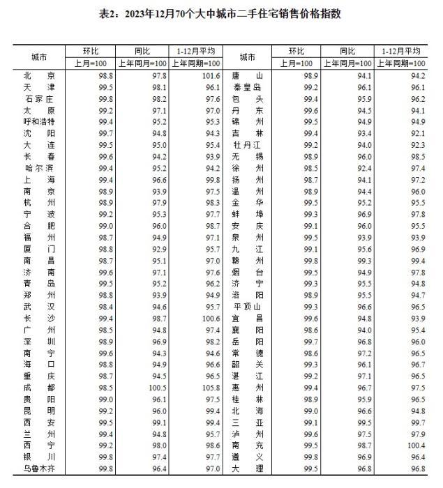 2023年12月70個(gè)大中城市二手住宅銷售價(jià)格指數(shù)。 截圖自國(guó)家統(tǒng)計(jì)局官網(wǎng)