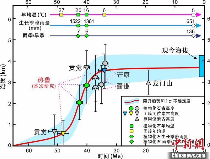 青藏高原東部新生代隆升歷史重建?！≈锌圃呵嗖馗咴?供圖