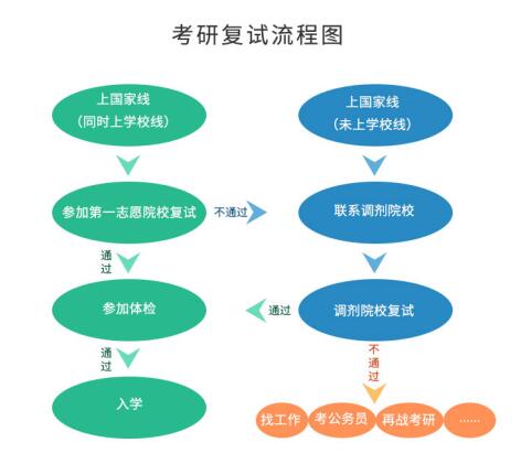 考研初試成績公布后，你需要做哪些事？