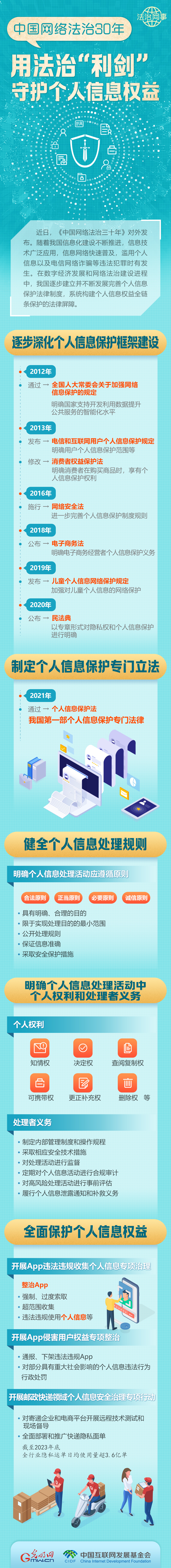 【法治網(wǎng)事】圖解 | 中國網(wǎng)絡(luò)法治30年，用法治“利劍”守護個人信息權(quán)益