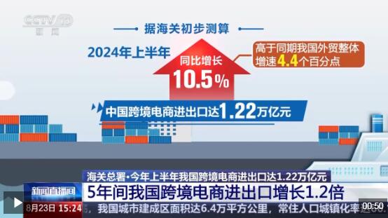 半年“跨”出1.22萬億元！我國跨境電商這樣跑出“加速度”