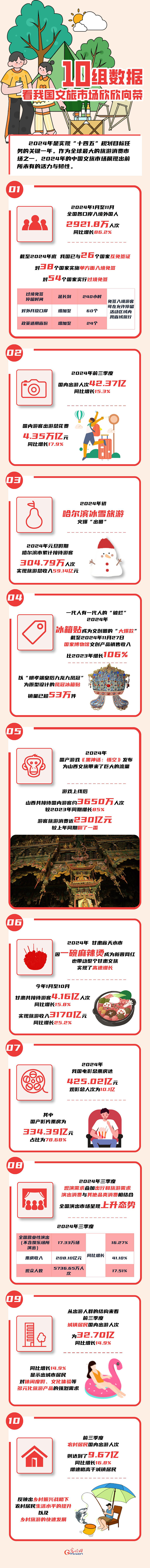 數(shù)讀2024丨10組數(shù)據(jù) 看我國文旅市場(chǎng)欣欣向榮